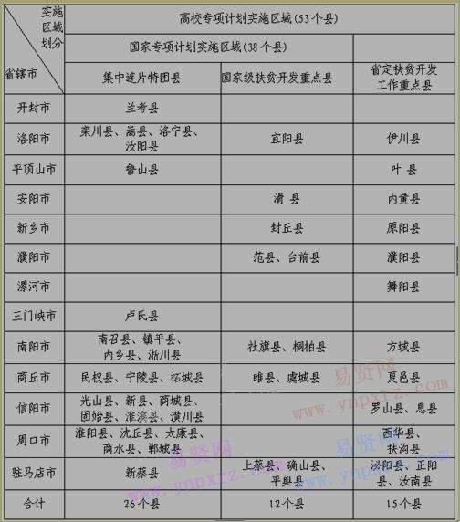 2017年河南省实施国家专项计划和高校专项计划县域名单
