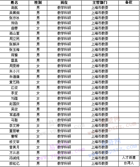 2017年上海師范大學(xué)擬錄用人員公示