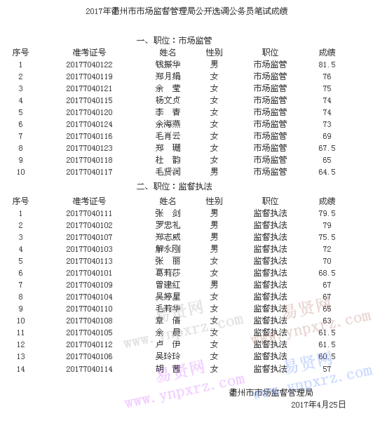 2017年衢州市市场监督管理局选调公务员笔试成绩