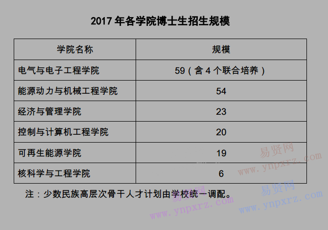 2017年華北電力大學(xué)各學(xué)院博士生招生規(guī)模 