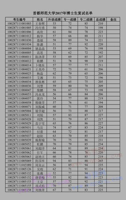 2017年首都師范大學(xué)博士生復(fù)試名單公示