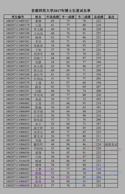 2017年首都師范大學(xué)博士生復(fù)試名單公示