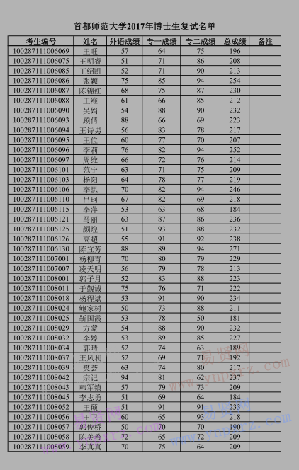 2017年首都師范大學(xué)博士生復(fù)試名單公示