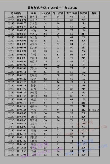 2017年首都師范大學(xué)博士生復(fù)試名單公示