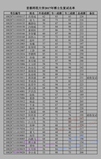 2017年首都師范大學(xué)博士生復(fù)試名單公示