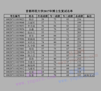 2017年首都師范大學(xué)博士生復(fù)試名單公示