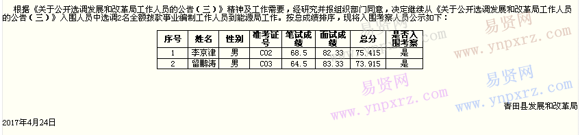 2017年麗水市青田縣發(fā)展和改革局選調(diào)工作人員入圍考察人員公示