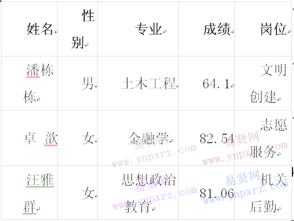 2017年湖州市長興縣縣委宣傳部編外招聘進(jìn)入體檢人員名單公示