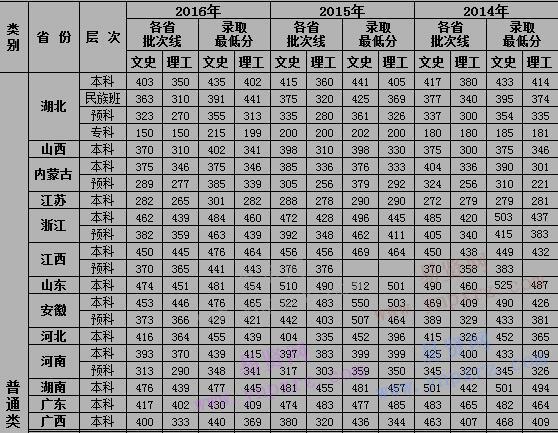 2014年-2016年武漢工商學(xué)院近三年各省分?jǐn)?shù)線