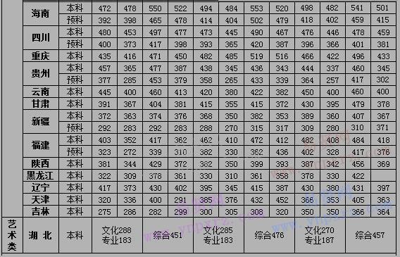 2014年-2016年武漢工商學(xué)院近三年各省分?jǐn)?shù)線