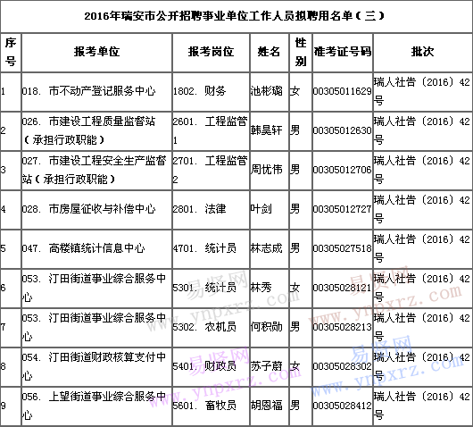 2017年公布溫州瑞安市招聘事業(yè)單位工作人員擬聘用名單公告三