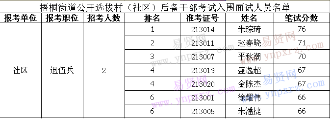 2017年嘉興桐鄉(xiāng)市梧桐街道選拔村(社區(qū))后備干部考試入圍面試人員名單