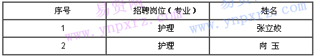 湖州市安吉縣第二人民醫(yī)院2017年招聘編外人員擬聘用人員公示