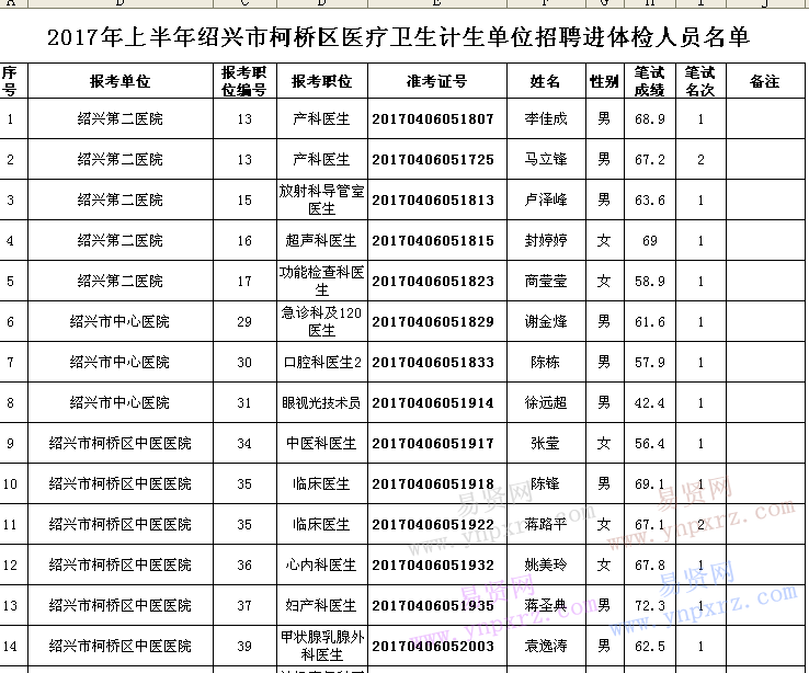 2017年上半年紹興市柯橋區(qū)醫(yī)療衛(wèi)生計(jì)生單位招聘筆試合格分及進(jìn)體檢人員名單