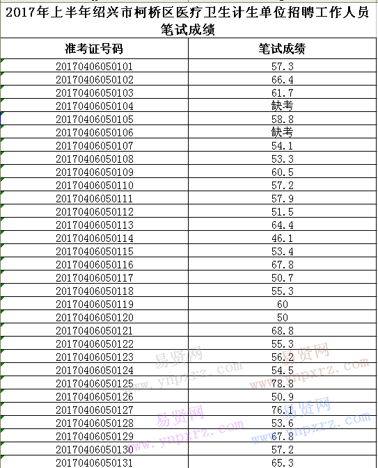 2017年上半年紹興市柯橋區(qū)醫(yī)療衛(wèi)生計生單位招聘工作人員筆試成績