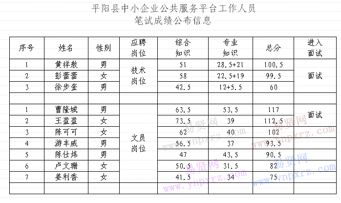 2017年溫州市平陽縣中小企業(yè)公共服務平臺工作人員筆試成績公布信息