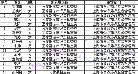 2017年上海市食品藥品監(jiān)督管理局認證審評中心擬錄用人員公示