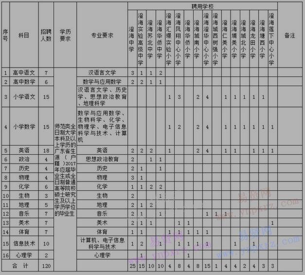 2017年汕頭市澄海區(qū)華南師范大學(xué)專場(chǎng)招聘新教師崗位表