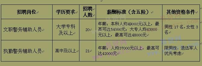 2017年上半年清遠(yuǎn)市佛岡縣公安局招聘警務(wù)輔助人員崗位表