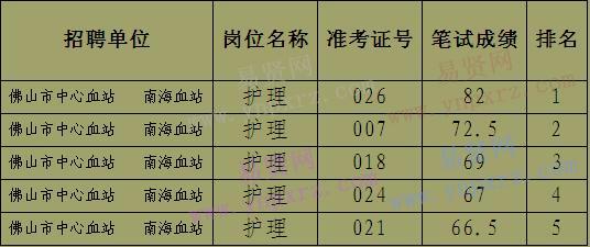 2017年佛山市中心血站南海血站招聘笔试成绩及进入面试人员名单公示