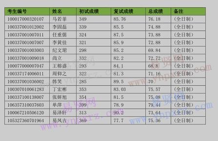 2017年中國(guó)傳媒大學(xué)碩士擬錄取名單公示(第二批)