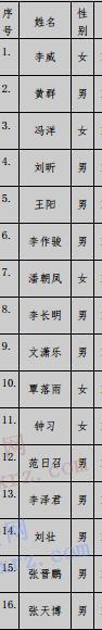 2017年中科院计算所第六批拟聘员工人选公示 