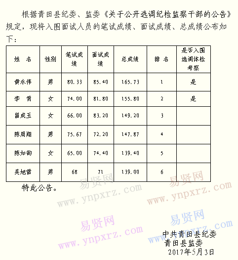 2017年麗水市青田縣紀(jì)委/監(jiān)委選調(diào)公務(wù)員總成績(jī)及入圍體檢/考察人員公示