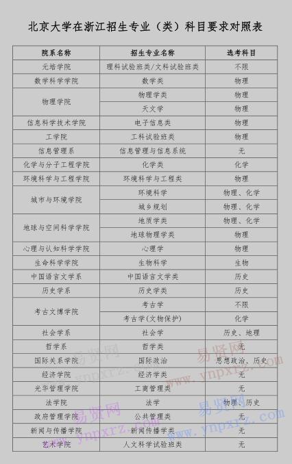 2017年北京大學(xué)在浙江招生專業(yè)(類)科目要求對照表