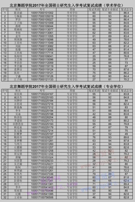 2017年北京舞蹈學(xué)院全國碩士研究生入學(xué)考試復(fù)試成績