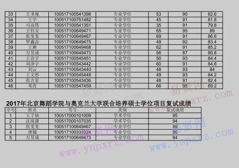 2017年北京舞蹈學(xué)院全國碩士研究生入學(xué)考試復(fù)試成績