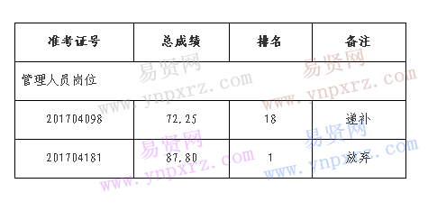 溫州醫(yī)科大學(xué)2017年非教學(xué)崗招聘遞補體檢/考核人員名單