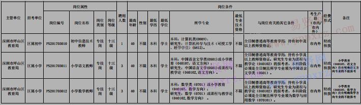 2017年5月深圳市坪山區(qū)教育局應屆畢業(yè)生招考教師崗位表