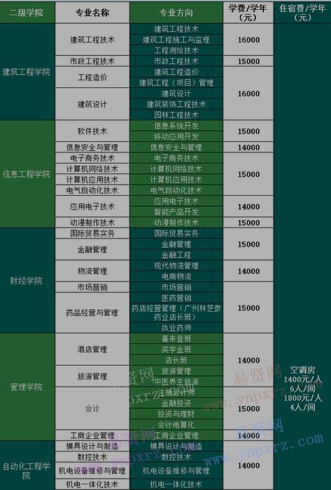 2017年廣州科技職業(yè)技術(shù)學(xué)院普通高考招生專業(yè)收費(fèi)標(biāo)準(zhǔn)公示