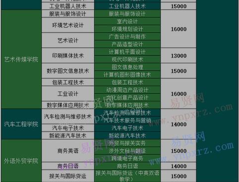 2017年廣州科技職業(yè)技術(shù)學(xué)院普通高考招生專業(yè)收費(fèi)標(biāo)準(zhǔn)公示