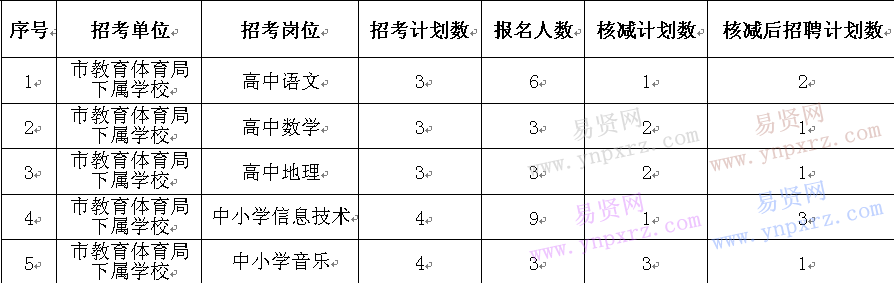 2017年紹興嵊州市教育體育局下屬學校第二次招聘教師核減計劃職位公告