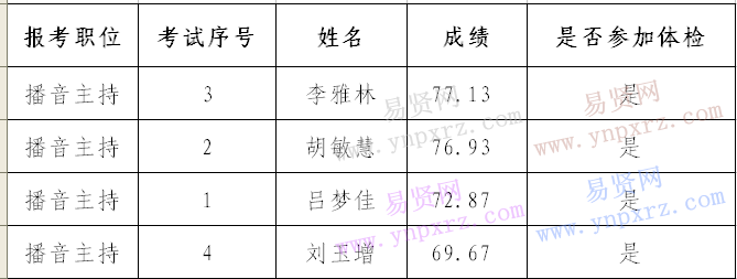 2017年紹興嵊州市廣播電視總臺赴高校招聘播音主持考試成績及入圍體檢人員公布