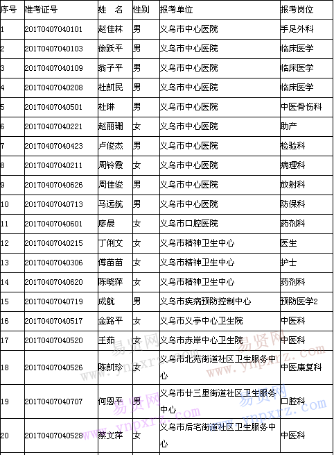 2017年金華義烏市衛(wèi)生系統(tǒng)醫(yī)學(xué)類工作人員招聘考察對象名單公布