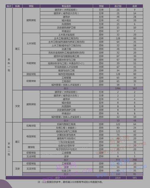 2017年北京建筑大學北京地區(qū)招生計劃