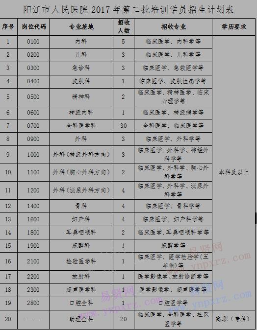 2017年阳江市人民医院住院医师规范化培训基地第二批培训学员招生简章 