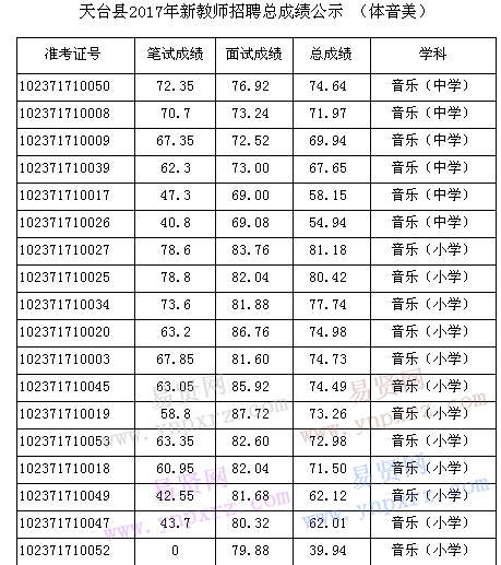 臺州市天臺縣2017年新教師招聘總成績公示