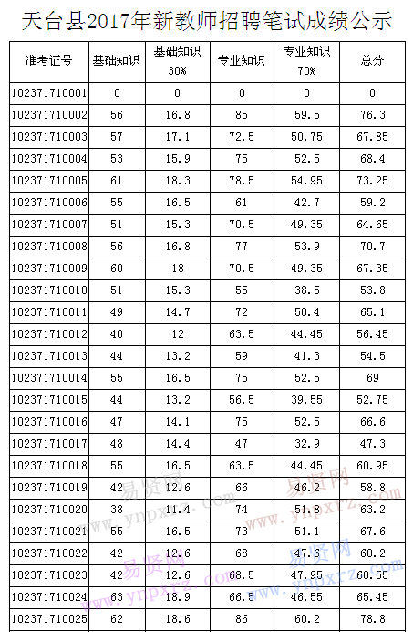 臺州市天臺縣2017年新教師招聘筆試成績公示