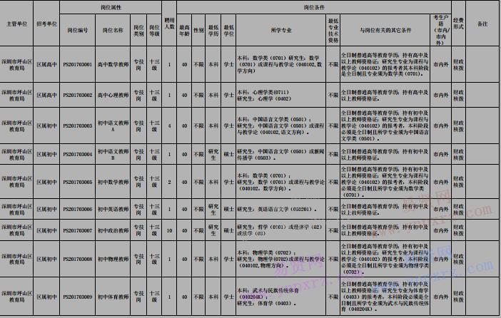 2017年5月深圳市坪山區(qū)教育局赴外面向應(yīng)屆畢業(yè)生招考教師崗位表(補充后)