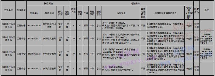 2017年5月深圳市坪山區(qū)教育局赴外面向應(yīng)屆畢業(yè)生招考教師崗位表(補(bǔ)充后)