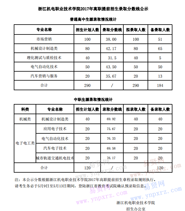 浙江机电职业技术学院2017年高职提前招生录取分数线公示