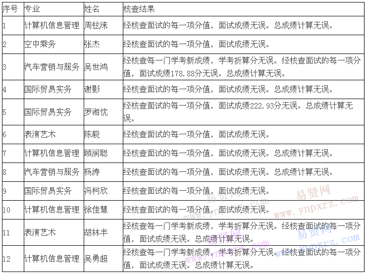 浙江旅游职业学院2017年提前招生成绩核分结果