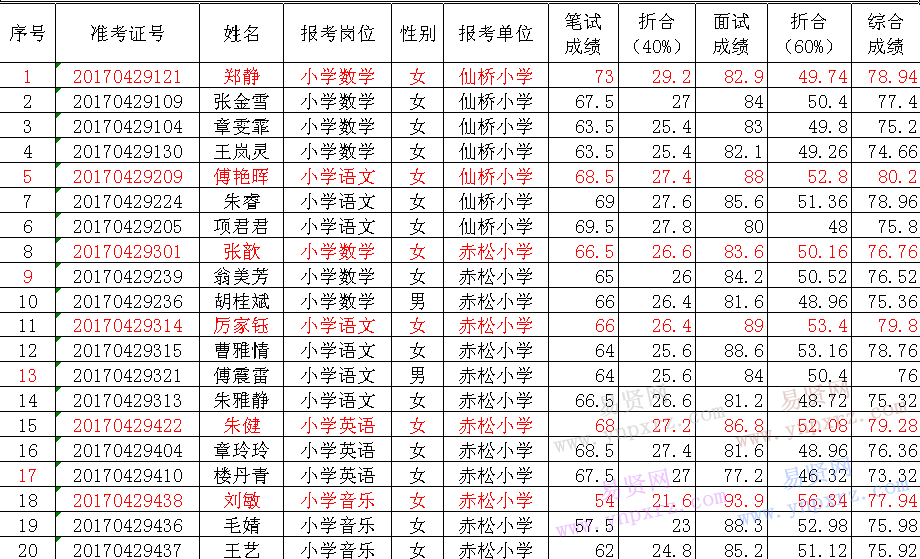 2017年金華山旅游經(jīng)濟(jì)區(qū)小學(xué)教師招聘綜合成績