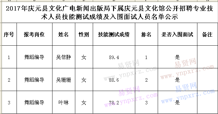 2017年麗水市慶元縣文化廣電新聞出版局下屬慶元縣文化館招聘專技技能測試成績及面試名單公示