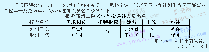 2017年寧波市鄞州區(qū)衛(wèi)生和計劃生育局下屬事業(yè)單位第一批招聘第四次體檢遞補人員通知