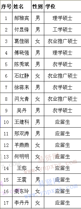 2017年金華市磐安縣農(nóng)業(yè)局下屬單位人才引進(jìn)資格審查合格人員公示名單