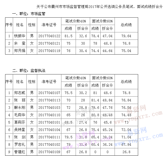 公布衢州市市场监督管理局2017年选调公务员笔试/面试成绩折合分